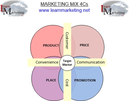 marketing mix 4Cs diagram